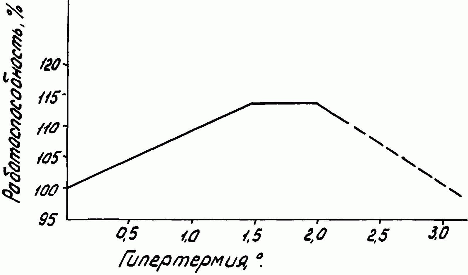 Влияние микроклимата на работоспособность человека